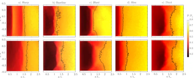 Fig. 7 Wall pressure estimated using PSP for the five shapes considered at 23 ◦ for the reference Û m u (top) and +15% increment (bottom).