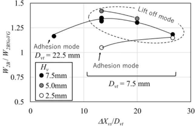Fig. 16 Relation between the evaluation W 2B /W 2BNoVG  and the VGs location parameter,   X vs /D vt , (L v /H v  = 4, A v  =  20deg)