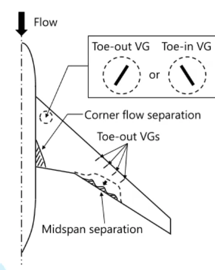 Fig. 1 Separation on a passenger aircraft wing and VGs direction for the separations. 