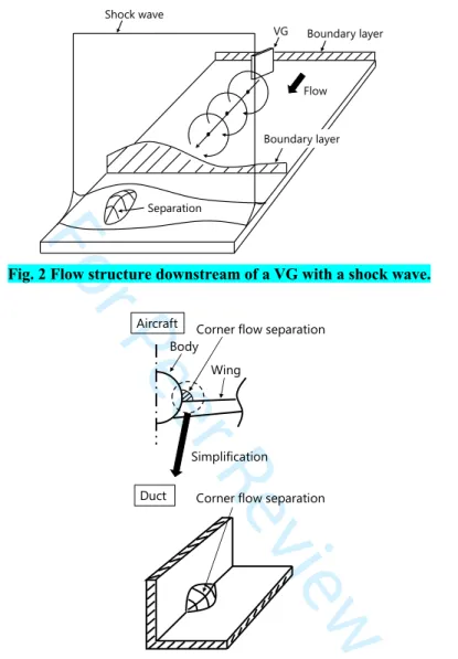 Fig. 2 Flow structure downstream of a VG with a shock wave. 