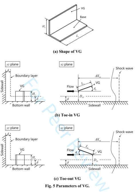 Table 2 and 3 show the parameters of all test cases. In the baseline VG tests, the VG parameters were equivalent  to those used in previous research [4,5]
