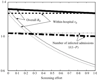 Figure 6 shows that for on-admission screening the overall R 0 can never be brought below the  within-hospital r 0 , meaning that using these parameter values, with an r 0 &gt;1 (r 0 =1.27), on-admission screening will never be able to control MRSA even at