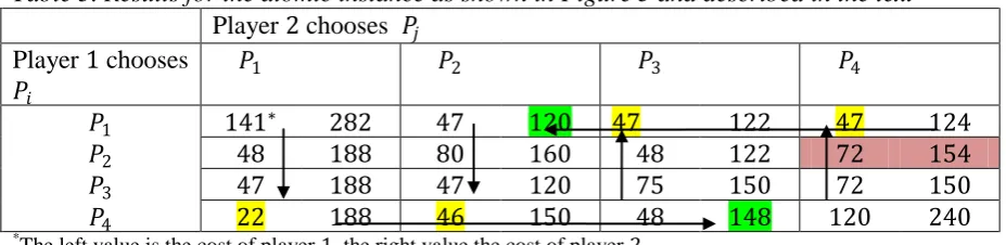 Table 3. Results for the atomic instance as shown in Figure 5 and described in the text  Player  chooses   