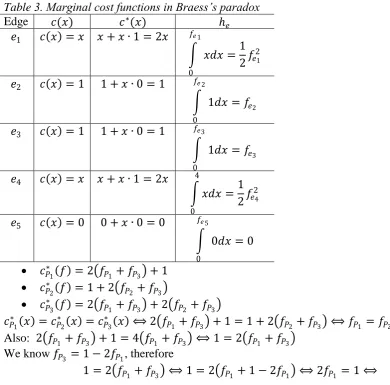 Table 3. Marginal cost functions in Braess’s paradox 