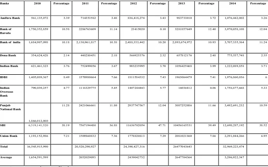 TABLE 1: LOAN PERFORMANCE OF INDIAN PUBLIC BANKS DURING 2009-10 TO 2013-14 (IN CRORE) 