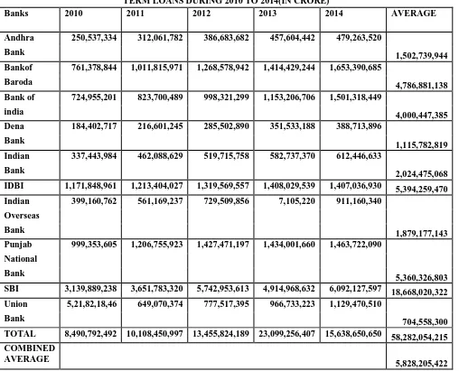 TABLE 2: FINANCIAL PERFORMANCE OF SELECTED PUBLIC BANKS IN TERM LOANS DURING 2010 TO 2014(IN CRORE)  