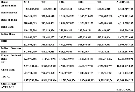 TABLE 3: PERFORMANCE OF SELECTED PUBLIC BANKS IN CASH CREDIT, OVERDRAFT AND LOANS REPAYBLE ON DEMAND DURING 2010 TO 2014(IN CRORE) 