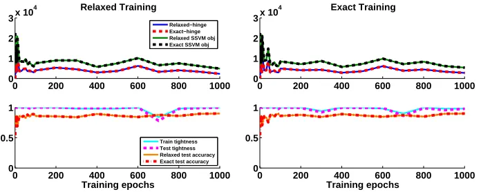 Figure 6: Training for foreground-background segmentation with the Weizmann Horsedataset.Various quantities of interest are shown as a function of trainingiterations