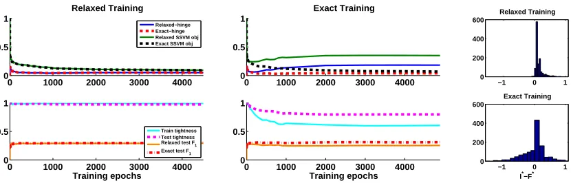 Figure 7: Training with a noisy version of the ‘Scene’ dataset. Various quantities of interestare shown as a function of training iterations
