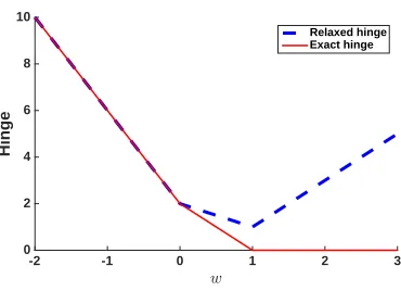 Figure 2: Exact- and relaxed- hinge (see Eq. (6)) as a function of w for the learning scenarioin Section 4.1.