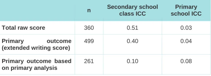Table 5. Estimated intra-cluster correlation coefficients (ICCs). 