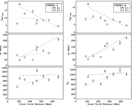 Fig. 16. TopA data, with: Variation in peak percentage base diﬀerence intensity (⟨IBD⟩max) with distance