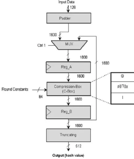 Fig -3:128-bit Keccak sequential architecture  