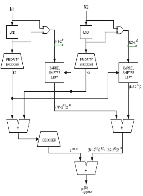 Fig 1: Block Diagram of Basic Block 