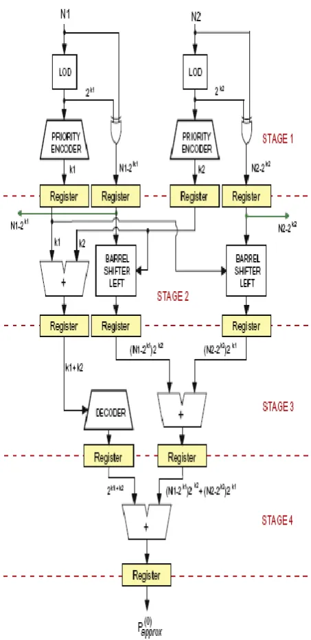 Fig 3: Simulation waveform of pipelined basic block 