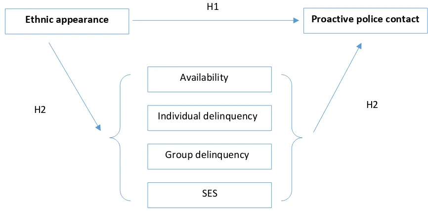 Figure 1: Hypotheses overview 