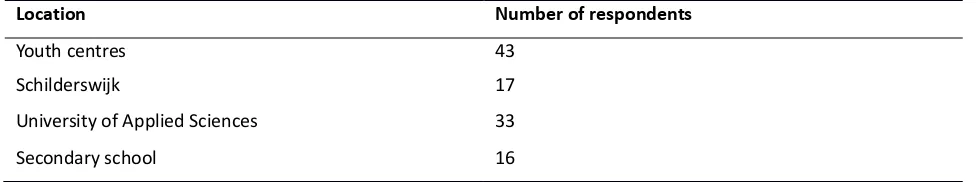 Table 1: Distribution of respondents by location (n = 109). 