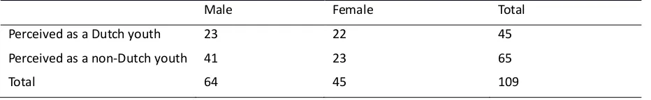 Table 3. Gender and ethnic appearance (n = 109).