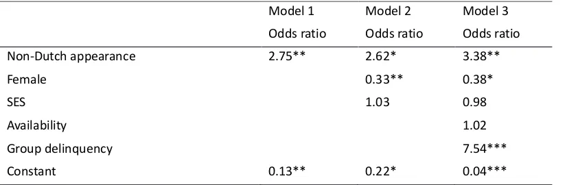 Table 6. Logistic regression analysis for variable proactive police contact without individual delinquency (n = 109)