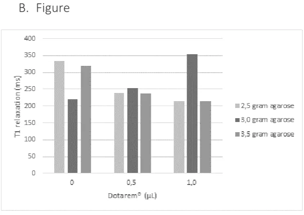 FIGURE 20: T1 TIMES OF FAT SAMPLES. THE AVERAGE R² FOR THESE SAMPLES IS 0.98 (0.9767-0.9948) 