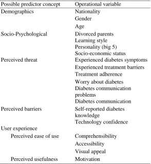 Table 2 Possible predictor variables for health intervention system use and knowledge development 
