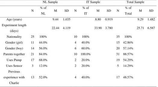 Table 4 Overview of both the nationalities samples and the total sample.  