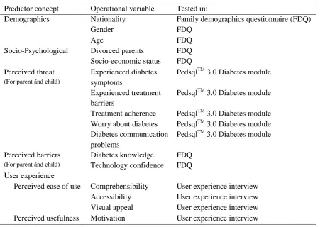 Table 5. Possible predictor concepts for health intervention system use and knowledge development 