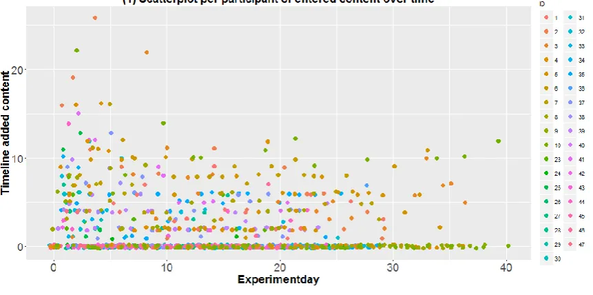 Figure 8. Scatterplot of the number of total added content on the timeline per participant for each experiment day