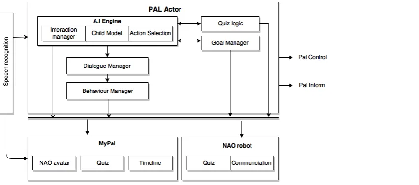 Figure 1. Overview of the PAL system components.  