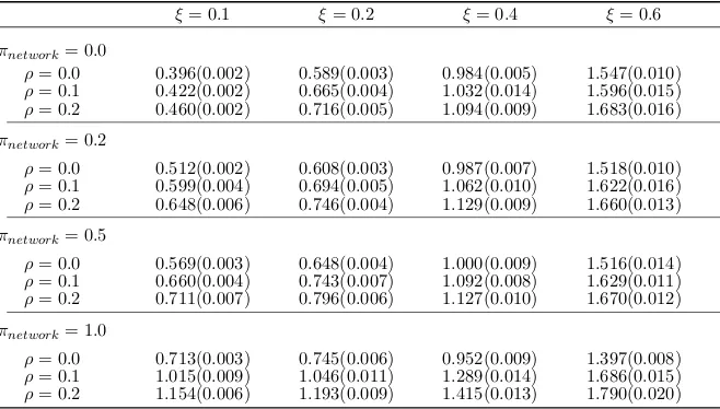 Table 2: Averaged RMSEs and estimated standard deviations over 50 simulations for theproposed method when the error standard deviation is 0.1, 0.2, 0.4, or 0.6, and the “cold-start” rate ρ is 0.0, 0.1, or 0.2, and the network structure missing rate πnetwork is 0.0, 0.2,0.5, or 1.0.