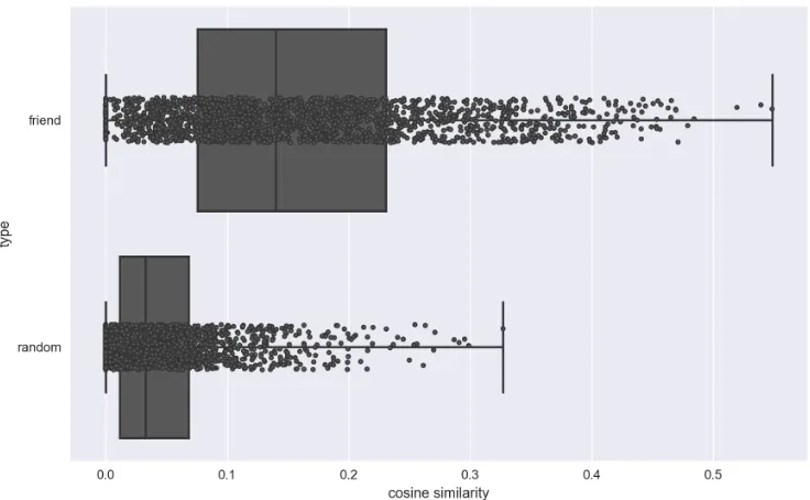 Figure 1: Comparison of the cosine similarity of logarithm of users’ listening counts vectorbetween friends and randomly selected users in the Last.fm dataset.