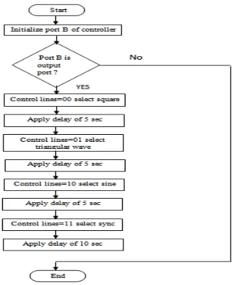 Figure 15  Simulation of multiplexer with micro-controller using proteus 