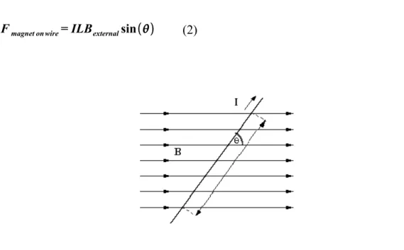 Figure 2 A straight wire segment in an external magnetic field.  L is the length  of the segment lying in the field.