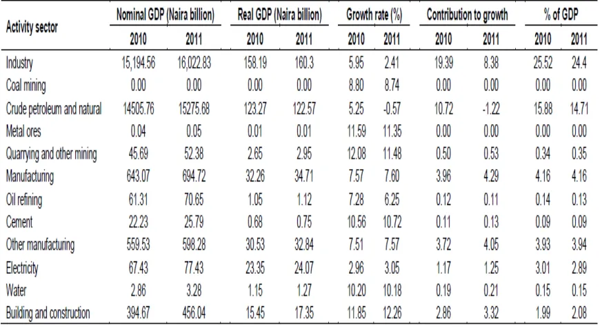 Table (1-2): Sectors in the Nigeria economy  