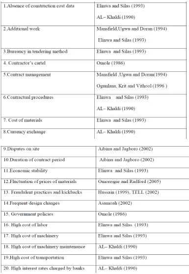 Table 2.1: Common construction cost factors  
