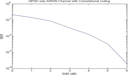 Figure (3) shows the BER performance of QPSK over AWGN channel with convolutional coding
