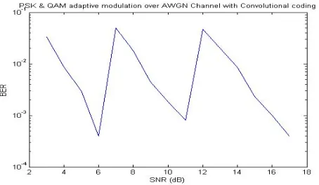Figure (7) shows the result of PSK & QAM adaptive modulation over AWGN Channel with Convolutional coding