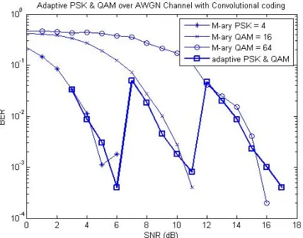 Figure (9) shows the BER performance of QPSK over AWGN channel with BCH coding. In this figure the SNR increase the Bit error rate is decreases