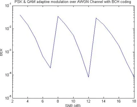 Figure (12) Show M-ary PSK & QAM over AWGN Channel with BCH coding. This figure shows the combination of M-ary 4-PSK, M-ary 32-QAM and M-ary 64-QAM