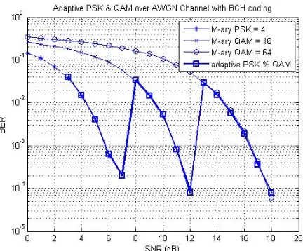 Figure (14) shows the result of Adaptive PSK & QAM over AWGN Channel with BCH Coding. In PSK and QAM signal are adaptive by using adaptive modulation and gives this result are as shown in figure (14)