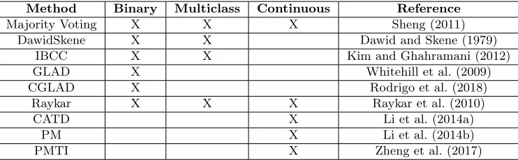 Table 1: Methods implemented in spark-crowd