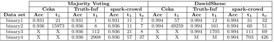 Table 2: Results for accuracy and execution time on the test data sets