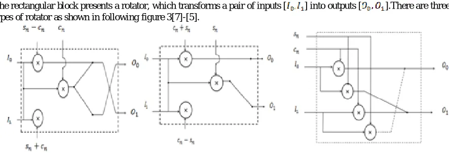 Figure 20 Three possible implementation of rotator Although an implementation of such rotator with three multiplication and three additions is also possible, we use the 