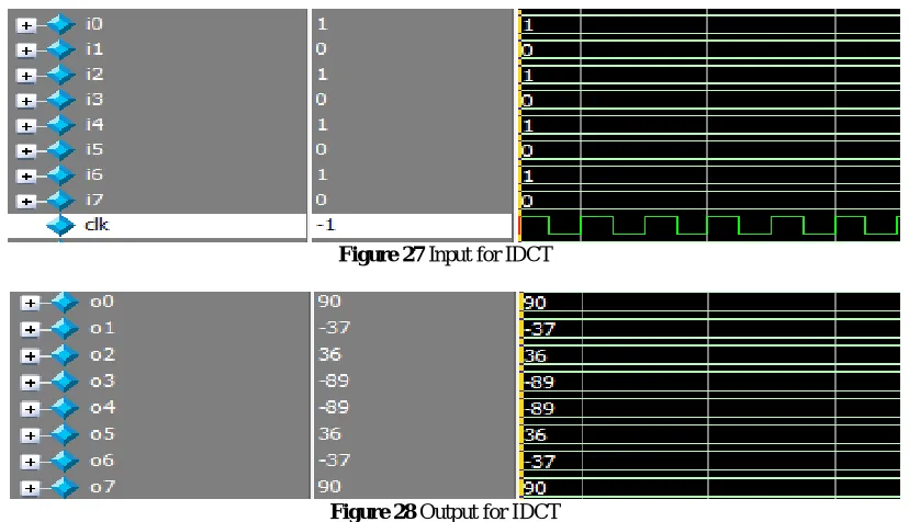 Figure 27 Input for IDCT 