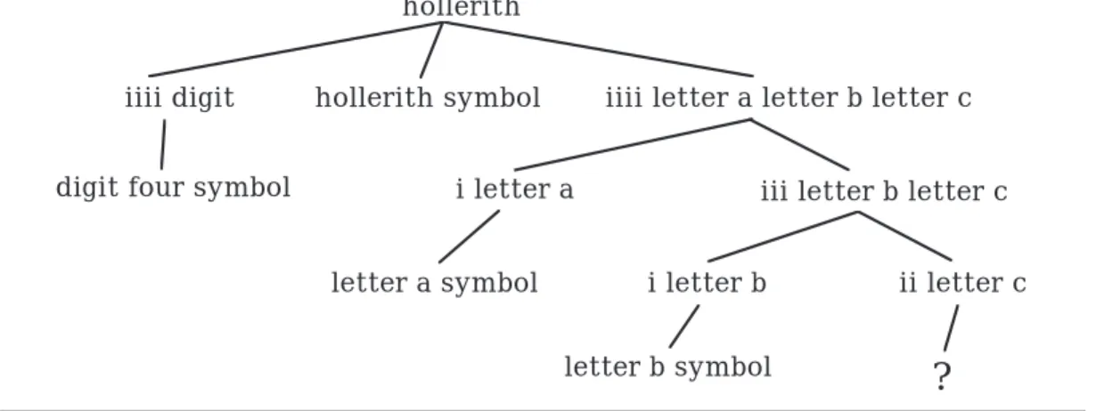 Figure 4.4: Attempted Derivation Tree for “4Habc”