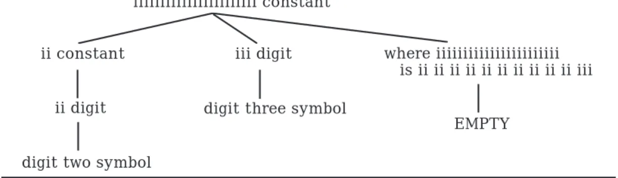 Figure 4.5: Derivation Tree for the Numeral 23