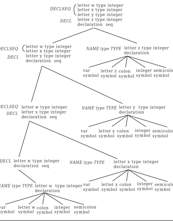 Figure 4.6: Parsing Individual Declarations