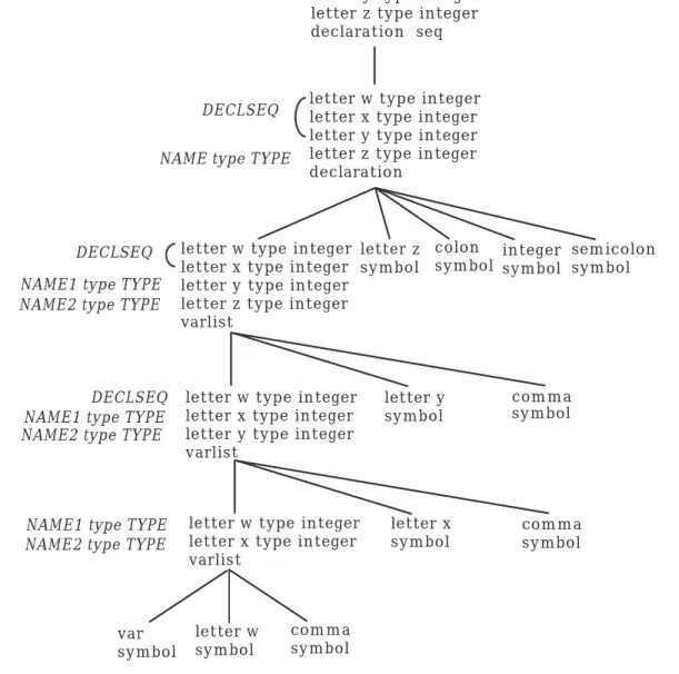 Figure 4.7: Parsing the Declaration: var w, x, y, z : integer ;