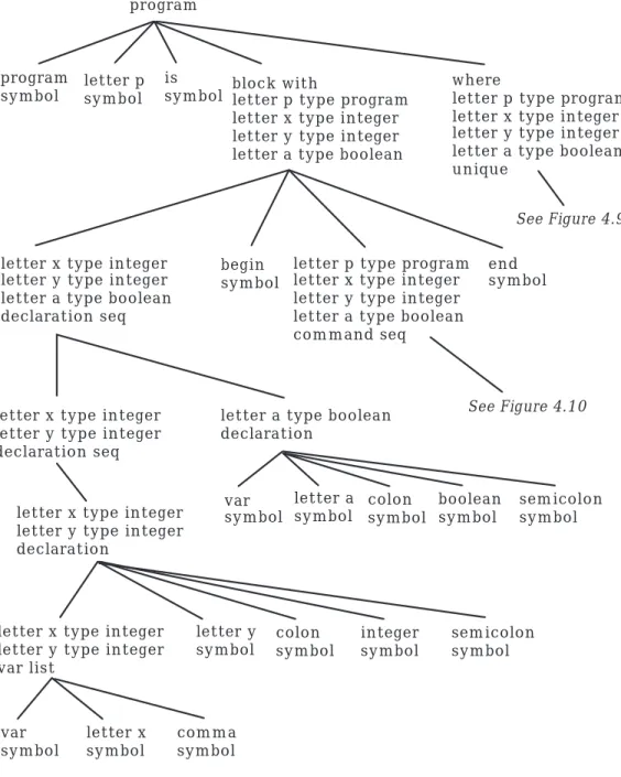 Figure 4.8: Top-Level Derivation Tree of Sample Program