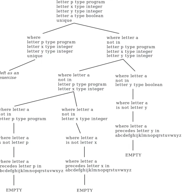 Figure 4.9: Checking Uniqueness of Declared Identifiers